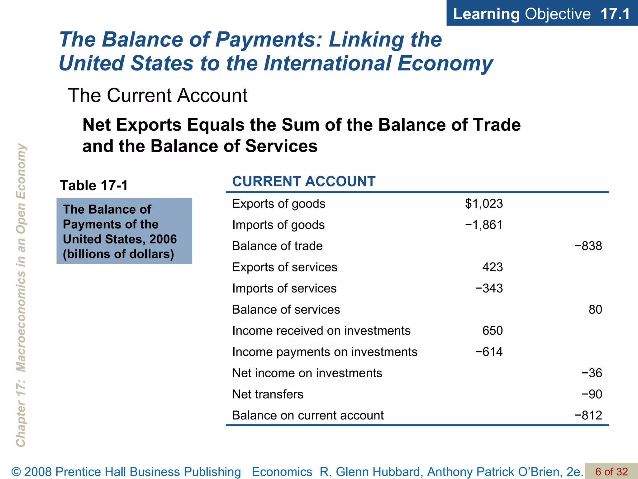 The Balance of Payments: Linking the United States to the International Economy Learning  Objective  17.1 Net Exports Equals the Sum of the Balance of Trade and the Balance of Services Table 17-1 The Balance of Payments of the United States, 2006 (billions of dollars) The Current Account − 812 Balance on current account − 90 Net transfers − 36 Net income on investments − 614 Income payments on investments 650 Income received on investments 80 Balance of services − 343 Imports of services 423 Exports of services − 838 Balance of trade − 1,861 Imports of goods $1,023 Exports of goods CURRENT ACCOUNT 