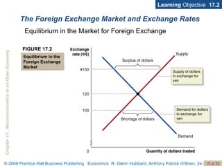 The Foreign Exchange Market and Exchange Rates Learning  Objective  17.2 Equilibrium in the Market for Foreign Exchange FIGURE 17.2 Equilibrium in the Foreign Exchange Market 