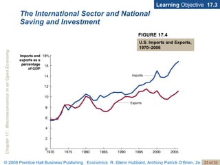 The International Sector and National Saving and Investment Learning  Objective  17.3 FIGURE 17.4 U.S. Imports and Exports, 1970–2006 