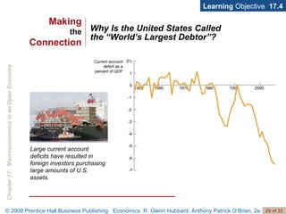Why Is the United States Called  the “World’s Largest Debtor”? Learning  Objective  17.4 Large current account deficits have resulted in foreign investors purchasing large amounts of U.S. assets. Making the Connection 