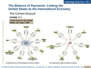 The Balance of Payments: Linking the United States to the International Economy Learning  Objective  17.1 The Current Account FIGURE 17.1 Trade Flows for the United States and Japan, 2006 