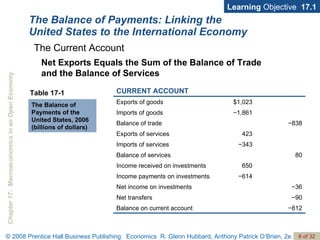 The Balance of Payments: Linking the United States to the International Economy Learning  Objective  17.1 Net Exports Equals the Sum of the Balance of Trade and the Balance of Services Table 17-1 The Balance of Payments of the United States, 2006 (billions of dollars) The Current Account − 812 Balance on current account − 90 Net transfers − 36 Net income on investments − 614 Income payments on investments 650 Income received on investments 80 Balance of services − 343 Imports of services 423 Exports of services − 838 Balance of trade − 1,861 Imports of goods $1,023 Exports of goods CURRENT ACCOUNT 