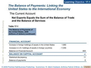 The Balance of Payments: Linking the United States to the International Economy Learning  Objective  17.1 Net Exports Equals the Sum of the Balance of Trade and the Balance of Services The Current Account Table 17-1 The Balance of Payments of the United States, 2006 (billions of dollars) (continued)  - 4 0 Balance of payments 11 Statistical discrepancy BALANCE ON CAPITAL ACCOUNT 805 Balance on Financial Account − 1,055 Increase in U.S. holdings of assets in foreign countries 1,860 Increase in foreign holdings of assets in the United States FINANCIAL ACCOUNT 