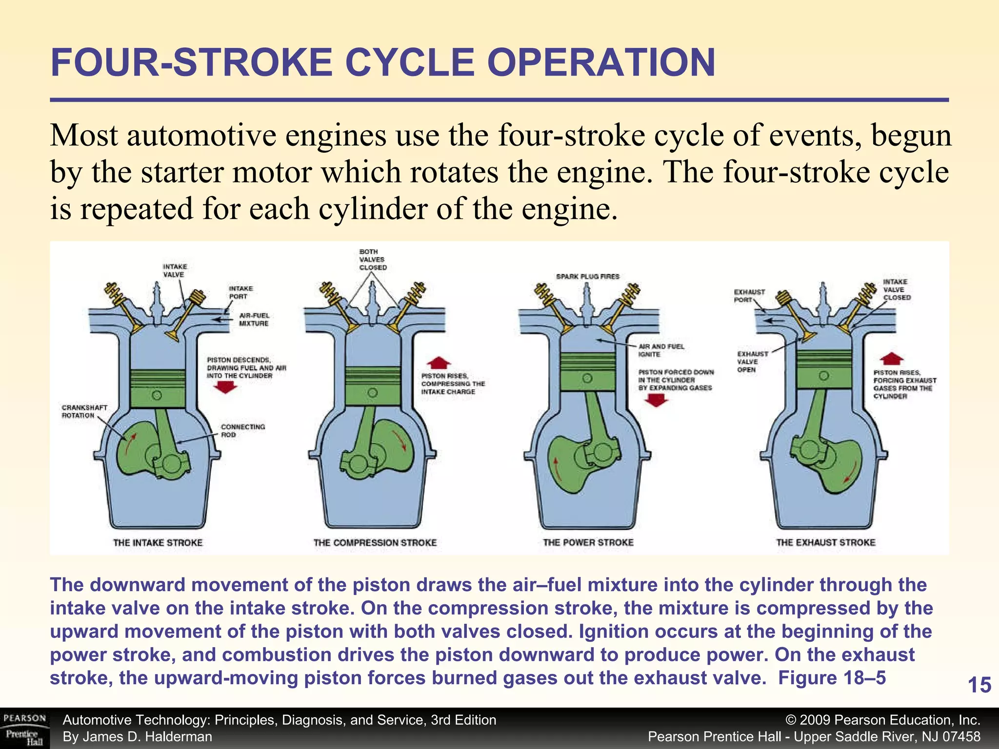 FOUR-STROKE CYCLE OPERATION Most automotive engines use the four-stroke cycle of events, begun by the starter motor which rotates the engine. The four-stroke cycle is repeated for each cylinder of the engine.  The downward movement of the piston draws the air–fuel mixture into the cylinder through the intake valve on the intake stroke. On the compression stroke, the mixture is compressed by the upward movement of the piston with both valves closed. Ignition occurs at the beginning of the power stroke, and combustion drives the piston downward to produce power. On the exhaust stroke, the upward-moving piston forces burned gases out the exhaust valve.  Figure 18–5 