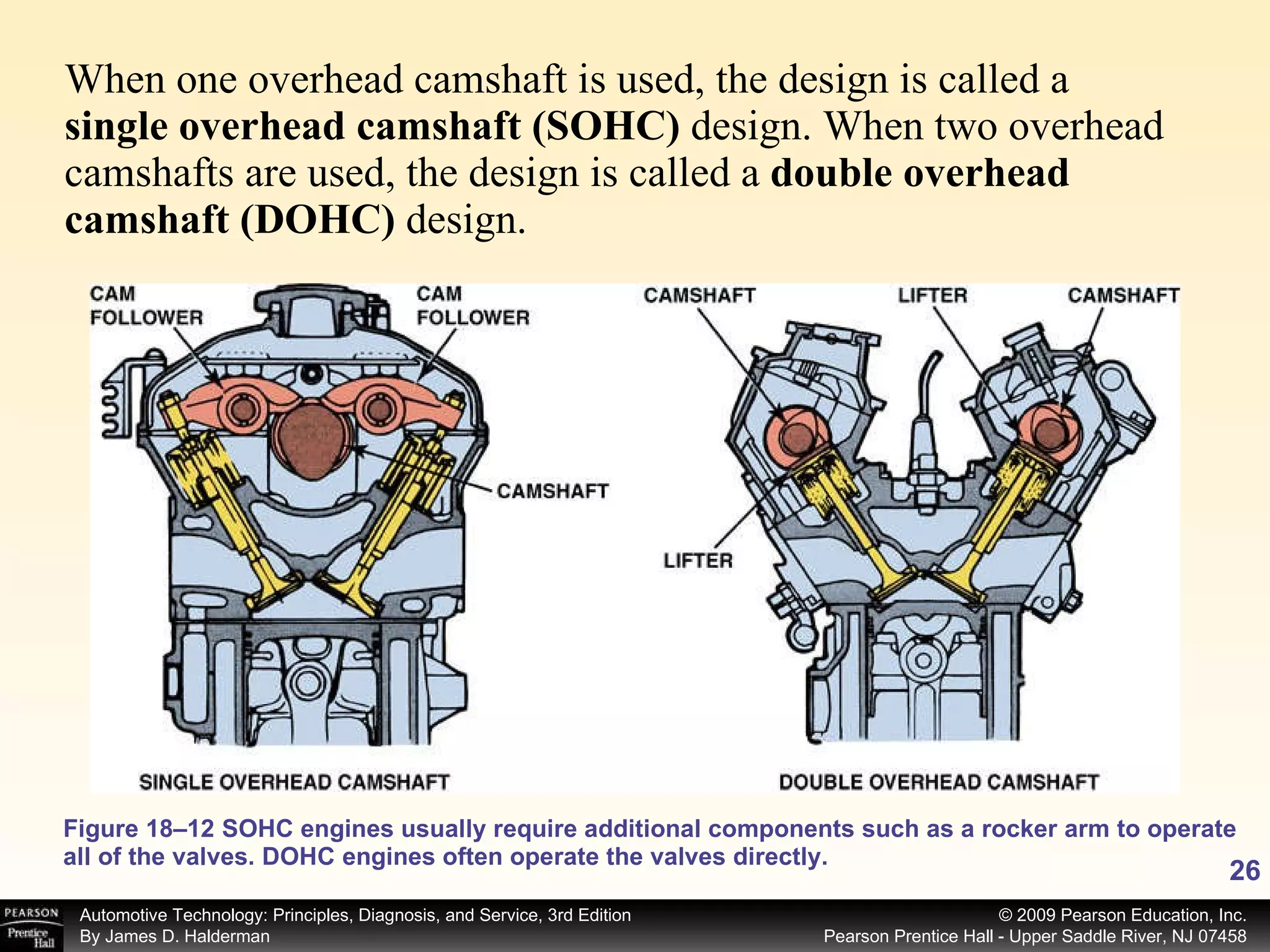 When one overhead camshaft is used, the design is called a  single overhead camshaft (SOHC)  design. When two overhead camshafts are used, the design is called a  double overhead camshaft (DOHC)  design. Figure 18–12 SOHC engines usually require additional components such as a rocker arm to operate all of the valves. DOHC engines often operate the valves directly. 