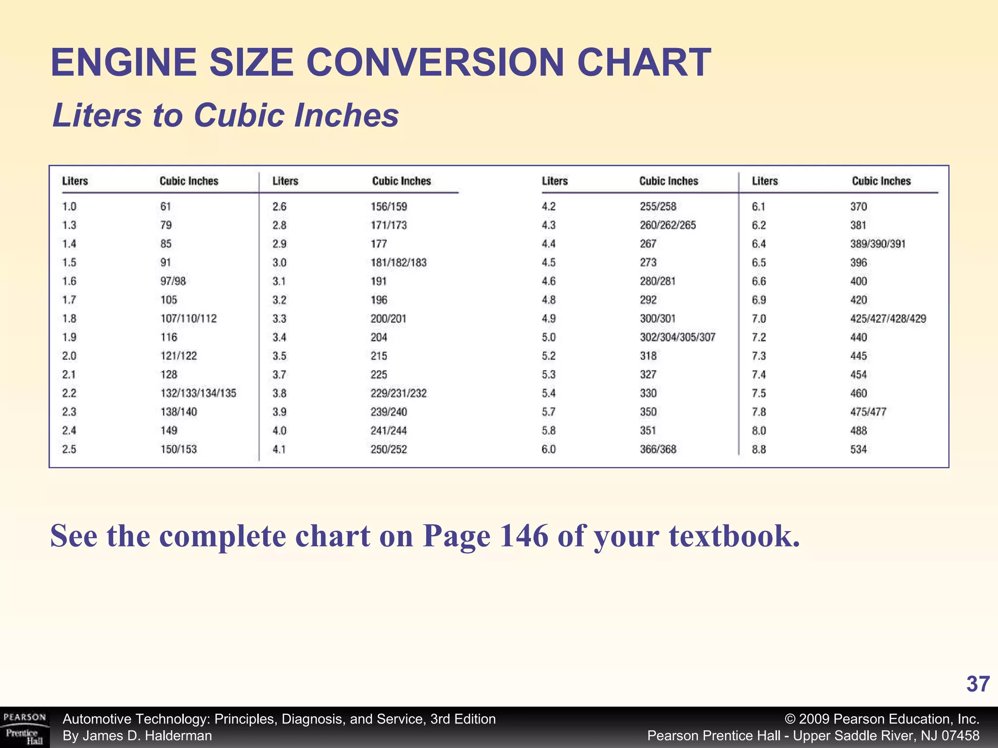 ENGINE SIZE CONVERSION CHART Liters to Cubic Inches See the complete chart on Page 146 of your textbook.   