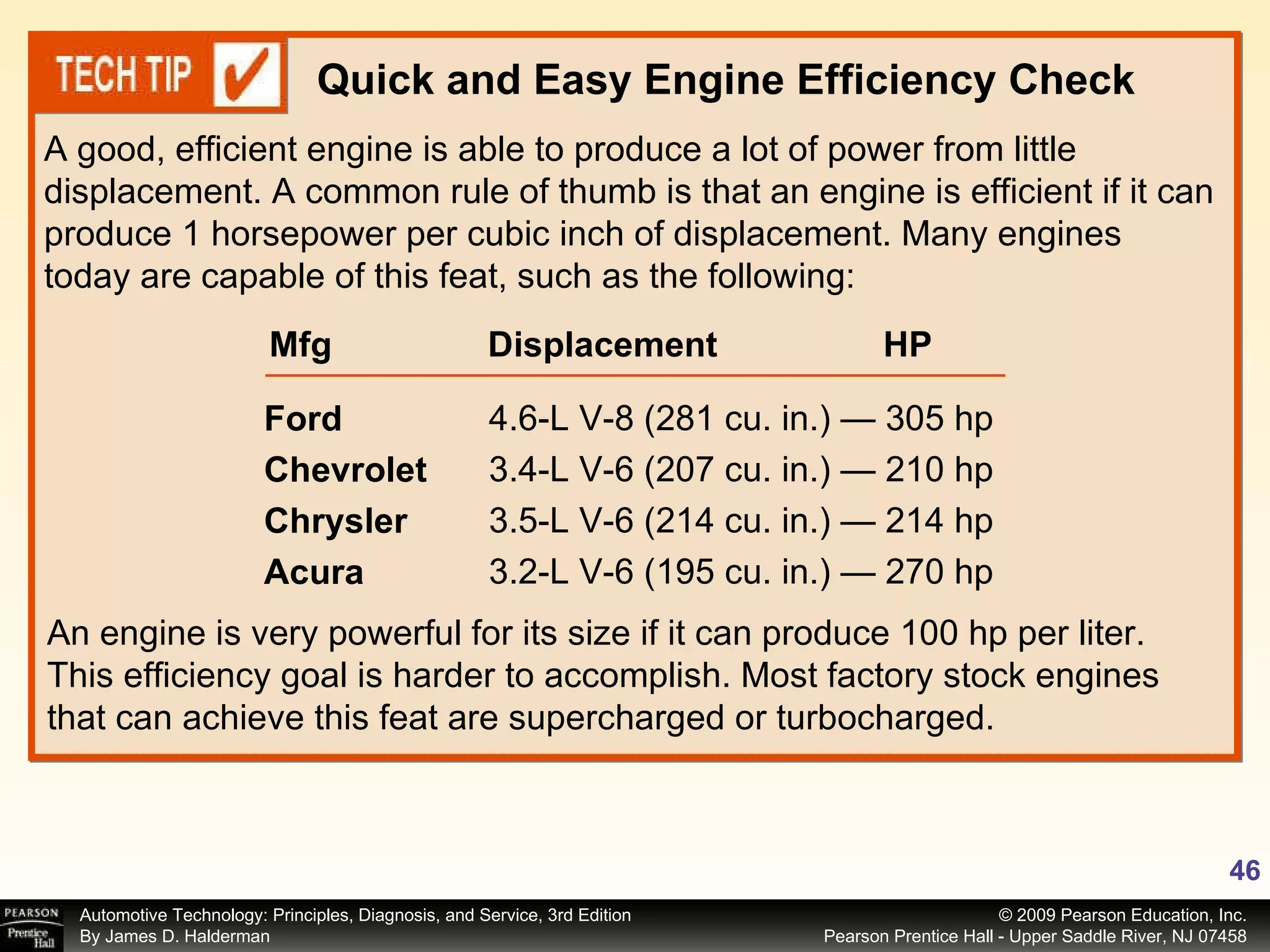 A good, efficient engine is able to produce a lot of power from little displacement. A common rule of thumb is that an engine is efficient if it can produce 1 horsepower per cubic inch of displacement. Many engines today are capable of this feat, such as the following: Quick and Easy Engine Efficiency Check Ford Chevrolet Chrysler Acura 4.6-L V-8 (281 cu. in.) — 305 hp 3.4-L V-6 (207 cu. in.) — 210 hp 3.5-L V-6 (214 cu. in.) — 214 hp 3.2-L V-6 (195 cu. in.) — 270 hp Mfg  Displacement  HP An engine is very powerful for its size if it can produce 100 hp per liter. This efficiency goal is harder to accomplish. Most factory stock engines that can achieve this feat are supercharged or turbocharged. 