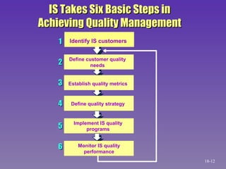 IS Takes Six Basic Steps in Achieving Quality Management 1 2 3 4 5 6 Identify IS customers Define customer quality needs Establish quality metrics Define quality strategy Implement IS quality programs Monitor IS quality performance 18- 