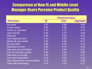Comparison of How IS and Middle-Level Manager-Users Perceive Product Quality Accurate 4.91 4.88 4.89 Trusts output 4.90 4.86 4.87 Works as specified 4.75 4.73 4.73 User friendly 4.50 4.75 4.68 Relevant 4.59 4.53 4.53 Fast response time 4.12 4.55 4.42 Meets all user needs 4.22 4.48 4.41 No downtime 3.96 4.25 4.16 Delivered on time 3.80 4.16 4.05 Has user documentation 4.21 3.93 4.01 Can be changed quickly 3.84 4.04 3.98 Delivered on budget 3.45 3.67 3.61 Low cost of operation 3.19 3.49 3.40 Has programmer documentation 3.74 3.23 3.39 Uses new technology 3.04 3.28 3.21 Dimension  IS   User   Aggregate Perceived Value 18- 