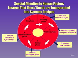 Special Attention to Human Factors Ensures That Users’ Needs are Incorporated into Systems Designs 1. Planning phase 2. Analysis phase 3. Design phase 4. Implementation phase 5. Use phase Conduct a market analysis Conduct a product acceptance analysis Conduct a task analysis Conduct prototype tests Conduct operational system tests 18- 
