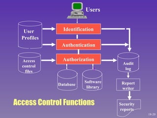 Identification Authentication Authorization User Profiles Access control files Database Software library Audit log Report writer Security reports Users Access Control Functions 18- 