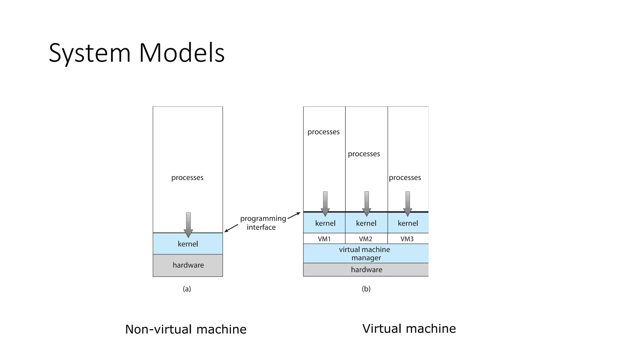 System Models
Non-virtual machine Virtual machine
 