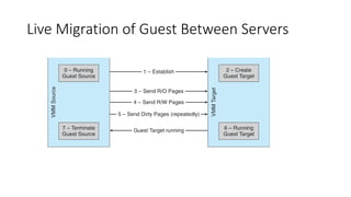 Live Migration of Guest Between Servers
 
