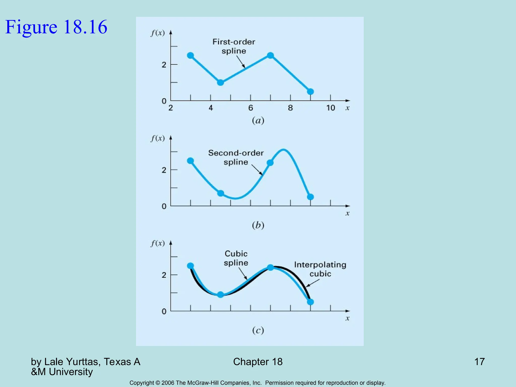 by Lale Yurttas, Texas A
&M University
Chapter 18 17
Copyright © 2006 The McGraw-Hill Companies, Inc. Permission required for reproduction or display.
Figure 18.16
 