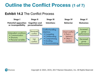 Copyright © 2023, 2019, 2017 Pearson Education, Inc. All Rights Reserved
Outline the Conflict Process (1 of 7)
Exhibit 14.2 The Conflict Process
 