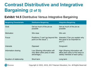 Copyright © 2023, 2019, 2017 Pearson Education, Inc. All Rights Reserved
Contrast Distributive and Integrative
Bargaining (2 of 5)
Exhibit 14.5 Distributive Versus Integrative Bargaining
Bargaining Characteristic Distributive Bargaining Integrative Bargaining
Goal Get as much of the pie as
possible
Get as much of the pie as
possible
Motivation Win–lose Win–win
Focus Positions (“I can’t go beyond this
point on this issue.”)
Interests (“Can you explain why
this issue is so important to
you?”)
Interests Opposed Congruent
Information sharing Low (Sharing information will
only allow other party to take
advantage.)
High (Sharing information will
allow each party to find ways to
satisfy interests of each party.)
Duration of relationship Short term Long term
 