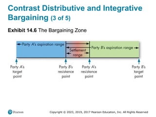 Copyright © 2023, 2019, 2017 Pearson Education, Inc. All Rights Reserved
Contrast Distributive and Integrative
Bargaining (3 of 5)
Exhibit 14.6 The Bargaining Zone
 