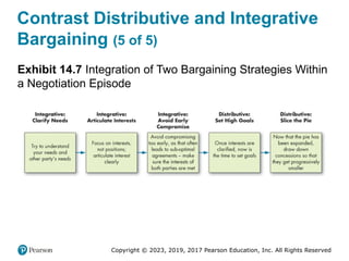 Copyright © 2023, 2019, 2017 Pearson Education, Inc. All Rights Reserved
Contrast Distributive and Integrative
Bargaining (5 of 5)
Exhibit 14.7 Integration of Two Bargaining Strategies Within
a Negotiation Episode
 