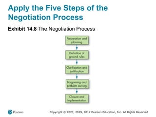Copyright © 2023, 2019, 2017 Pearson Education, Inc. All Rights Reserved
Apply the Five Steps of the
Negotiation Process
Exhibit 14.8 The Negotiation Process
 