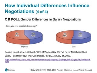 Copyright © 2023, 2019, 2017 Pearson Education, Inc. All Rights Reserved
How Individual Differences Influence
Negotiations (4 of 4)
O B POLL Gender Differences in Salary Negotiations
Source: Based on M. Leonhardt, “60% of Women Say They’ve Never Negotiated Their
Salary—and Many Quit Their Job Instead,” CNBC, January 31, 2020,
https://www.cnbc.com/2020/01/31/women-more-likely-to-change-jobs-to-get-pay-increase.
html
 