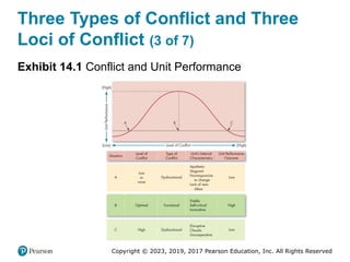 Copyright © 2023, 2019, 2017 Pearson Education, Inc. All Rights Reserved
Three Types of Conflict and Three
Loci of Conflict (3 of 7)
Exhibit 14.1 Conflict and Unit Performance
 