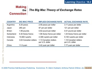 The Big Mac Theory of Exchange Rates Learning  Objective  18.2 Making the Connection 7.77 yuan per dollar 3.42 yuan per dollar 11.0 yuan China 1.18 Canadian dollars per U.S. dollar 1.13 Canadian dollars  per U.S. dollar 3.63 Canadian dollars Canada 9,100 rupiahs per dollar 4,398 rupiahs per dollar 15,900 rupiahs Indonesia 1.25 Swiss francs per dollar 1.96 Swiss francs per dollar 6.30 Swiss francs Switzerland 0.51 pound per dollar 0.62 pound per dollar 1.99 pounds Britain 121 yen per dollar 87 yen per dollar 280 yen Japan 3.11 pesos per dollar 2.56 pesos per dollar 8.25 pesos Argentina ACTUAL EXCHANGE RATE IMPLIED EXCHANGE RATE BIG MAC PRICE COUNTRY 