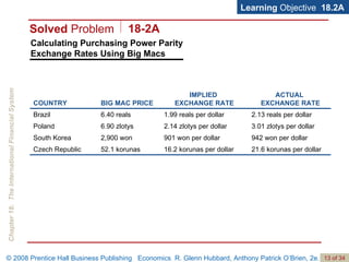 Calculating Purchasing Power Parity Exchange Rates Using Big Macs Learning  Objective  18.2A Solved  Problem 18-2A 21.6 korunas per dollar 16.2 korunas per dollar 52.1 korunas Czech Republic 942 won per dollar 901 won per dollar 2,900 won South Korea 3.01 zlotys per dollar 2.14 zlotys per dollar 6.90 zlotys Poland 2.13 reals per dollar 1.99 reals per dollar 6.40 reals Brazil ACTUAL  EXCHANGE RATE IMPLIED  EXCHANGE RATE BIG MAC PRICE COUNTRY 