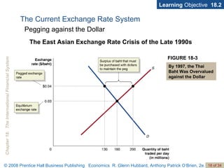 The Current Exchange Rate System Learning  Objective  18.2 Pegging against the Dollar The East Asian Exchange Rate Crisis of the Late 1990s FIGURE 18-3 By 1997, the Thai Baht Was Overvalued against the Dollar 
