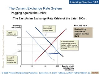 The Current Exchange Rate System Learning  Objective  18.2 Pegging against the Dollar The East Asian Exchange Rate Crisis of the Late 1990s FIGURE 18-4 Destabilizing Speculation  against the Thai Baht 