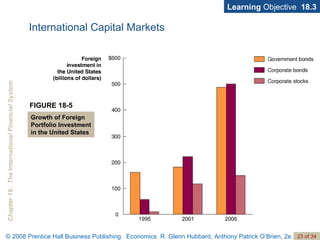 International Capital Markets Learning  Objective  18.3 FIGURE 18-5 Growth of Foreign Portfolio Investment in the United States 