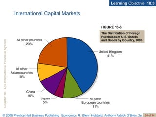 International Capital Markets Learning  Objective  18.3 FIGURE 18-6 The Distribution of Foreign Purchases of U.S. Stocks  and Bonds by Country, 2006 