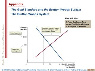 The Gold Standard and the Bretton Woods System The Bretton Woods System FIGURE 18A-1 A Fixed Exchange Rate above Equilibrium Results in a Surplus of Pounds Appendix 