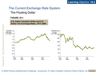 The Current Exchange Rate System Learning  Objective  18.2 The Floating Dollar FIGURE 18-1 U.S. Dollar–Canadian Dollar and U.S. Dollar–Yen Exchange Rates, 1973–2006 