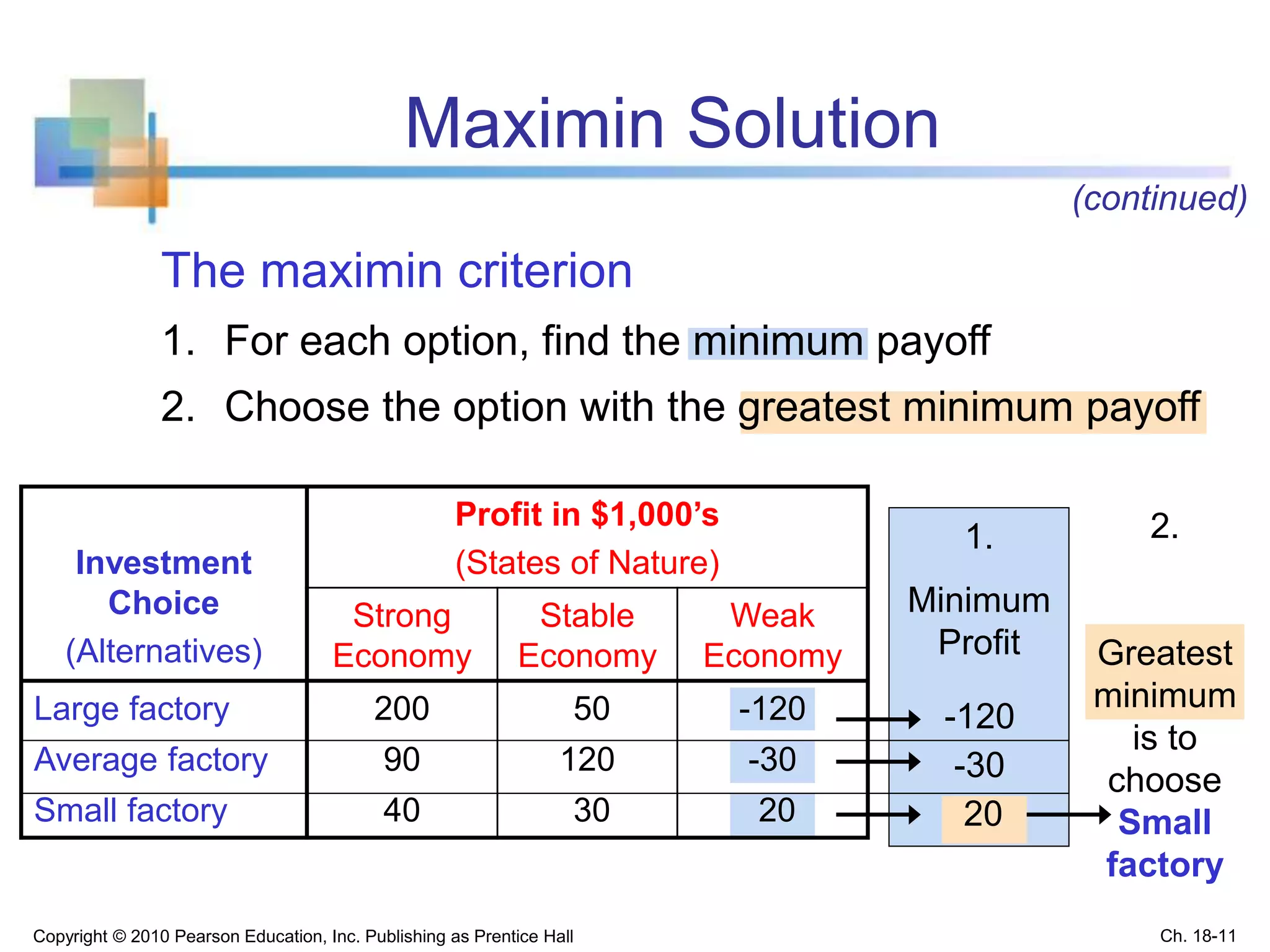Maximin Solution
Copyright © 2010 Pearson Education, Inc. Publishing as Prentice Hall
Investment
Choice
(Alternatives)
Profit in $1,000’s
(States of Nature)
Strong
Economy
Stable
Economy
Weak
Economy
Large factory
Average factory
Small factory
200
90
40
50
120
30
-120
-30
20
1.
Minimum
Profit
-120
-30
20
The maximin criterion
1. For each option, find the minimum payoff
2. Choose the option with the greatest minimum payoff
2.
Greatest
minimum
is to
choose
Small
factory
(continued)
Ch. 18-11
 