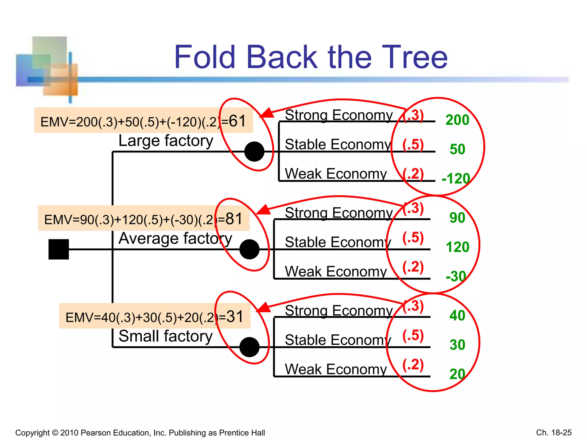 Fold Back the Tree
Copyright © 2010 Pearson Education, Inc. Publishing as Prentice Hall
Large factory
Small factory
Average factory
Strong Economy
Stable Economy
Weak Economy
Strong Economy
Stable Economy
Weak Economy
Strong Economy
Stable Economy
Weak Economy
200
50
-120
40
30
20
90
120
-30
(.3)
(.5)
(.2)
(.3)
(.5)
(.2)
(.3)
(.5)
(.2)
EMV=200(.3)+50(.5)+(-120)(.2)=61
EMV=90(.3)+120(.5)+(-30)(.2)=81
EMV=40(.3)+30(.5)+20(.2)=31
Ch. 18-25
 