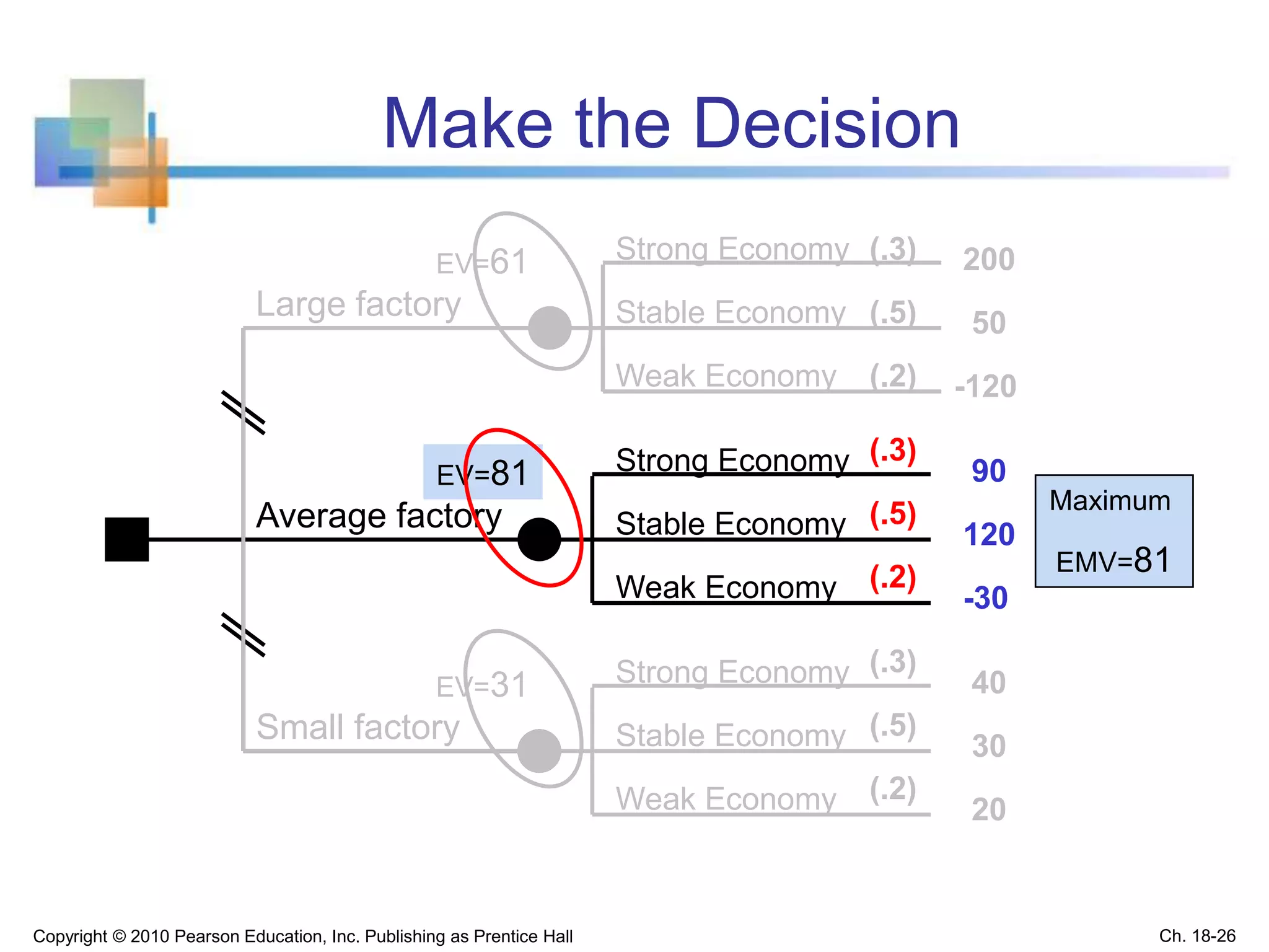 Make the Decision
Copyright © 2010 Pearson Education, Inc. Publishing as Prentice Hall
Large factory
Small factory
Average factory
Strong Economy
Stable Economy
Weak Economy
Strong Economy
Stable Economy
Weak Economy
Strong Economy
Stable Economy
Weak Economy
200
50
-120
40
30
20
90
120
-30
(.3)
(.5)
(.2)
(.3)
(.5)
(.2)
(.3)
(.5)
(.2)
EV=61
EV=81
EV=31
Maximum
EMV=81
Ch. 18-26
 