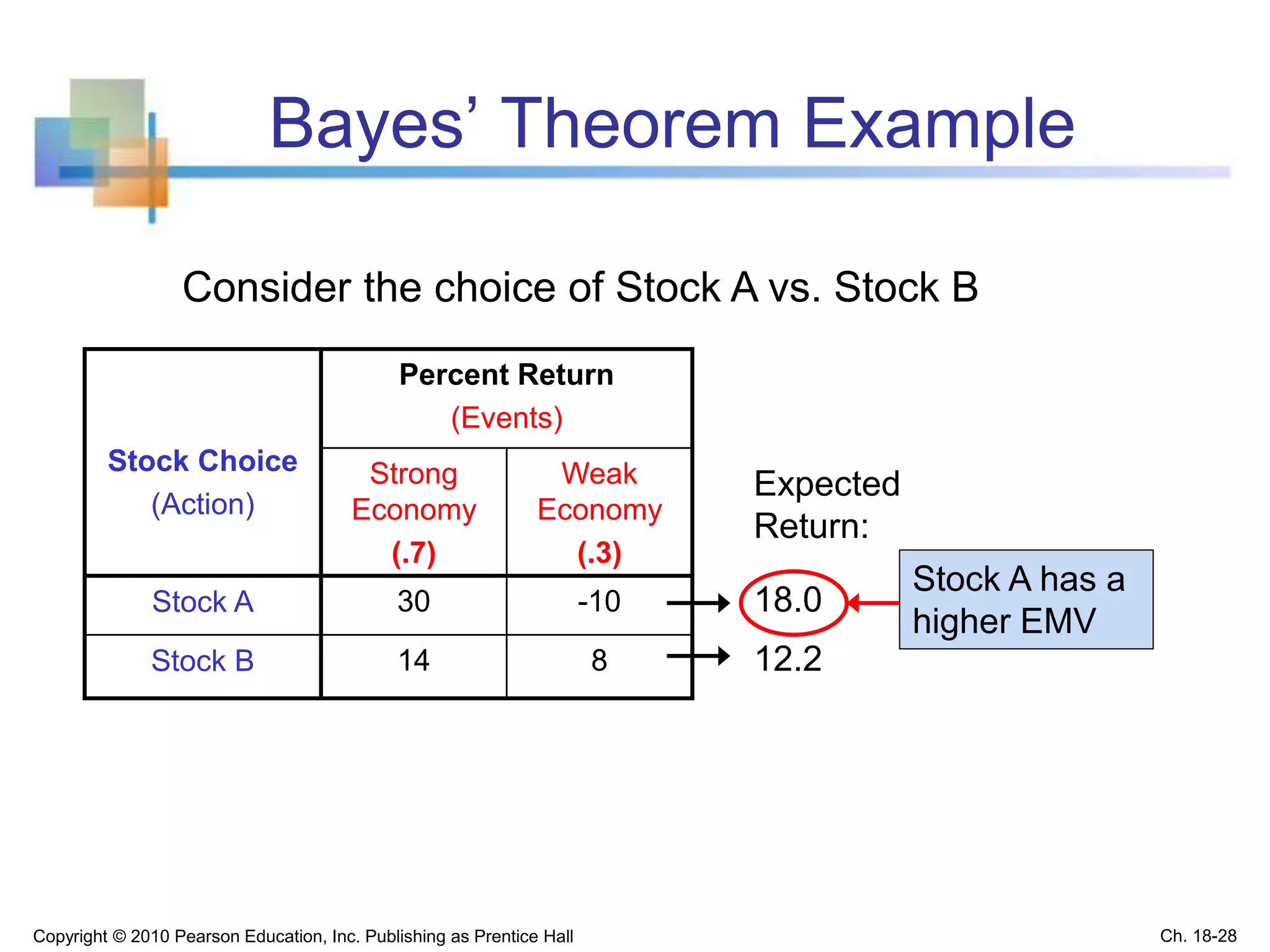 Bayes’ Theorem Example
Copyright © 2010 Pearson Education, Inc. Publishing as Prentice Hall
Stock Choice
(Action)
Percent Return
(Events)
Strong
Economy
(.7)
Weak
Economy
(.3)
Stock A 30 -10
Stock B 14 8
Consider the choice of Stock A vs. Stock B
Expected
Return:
18.0
12.2
Stock A has a
higher EMV
Ch. 18-28
 