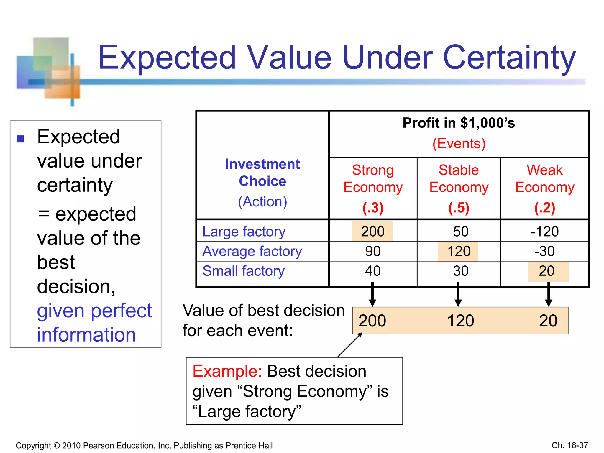 Expected Value Under Certainty
 Expected
value under
certainty
= expected
value of the
best
decision,
given perfect
information
Copyright © 2010 Pearson Education, Inc. Publishing as Prentice Hall
Investment
Choice
(Action)
Profit in $1,000’s
(Events)
Strong
Economy
(.3)
Stable
Economy
(.5)
Weak
Economy
(.2)
Large factory
Average factory
Small factory
200
90
40
50
120
30
-120
-30
20
Example: Best decision
given “Strong Economy” is
“Large factory”
200 120 20
Value of best decision
for each event:
Ch. 18-37
 