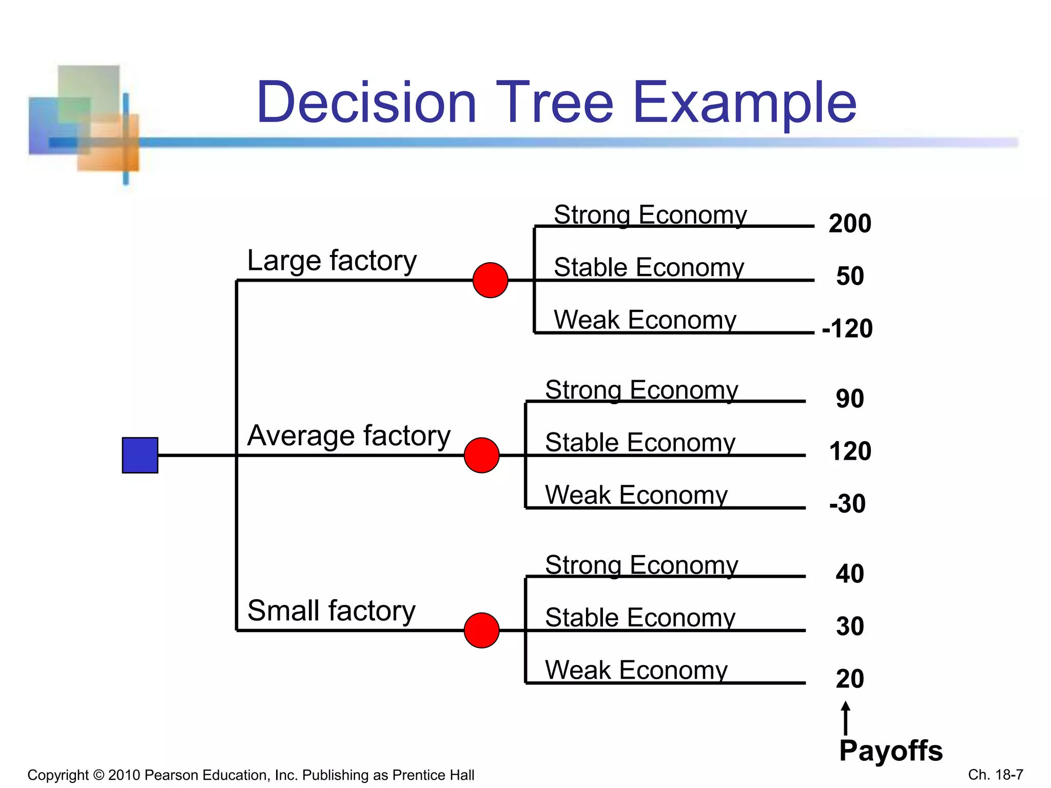 Decision Tree Example
Copyright © 2010 Pearson Education, Inc. Publishing as Prentice Hall
Large factory
Small factory
Average factory
Strong Economy
Stable Economy
Weak Economy
Strong Economy
Stable Economy
Weak Economy
Strong Economy
Stable Economy
Weak Economy
Payoffs
200
50
-120
40
30
20
90
120
-30
Ch. 18-7
 
