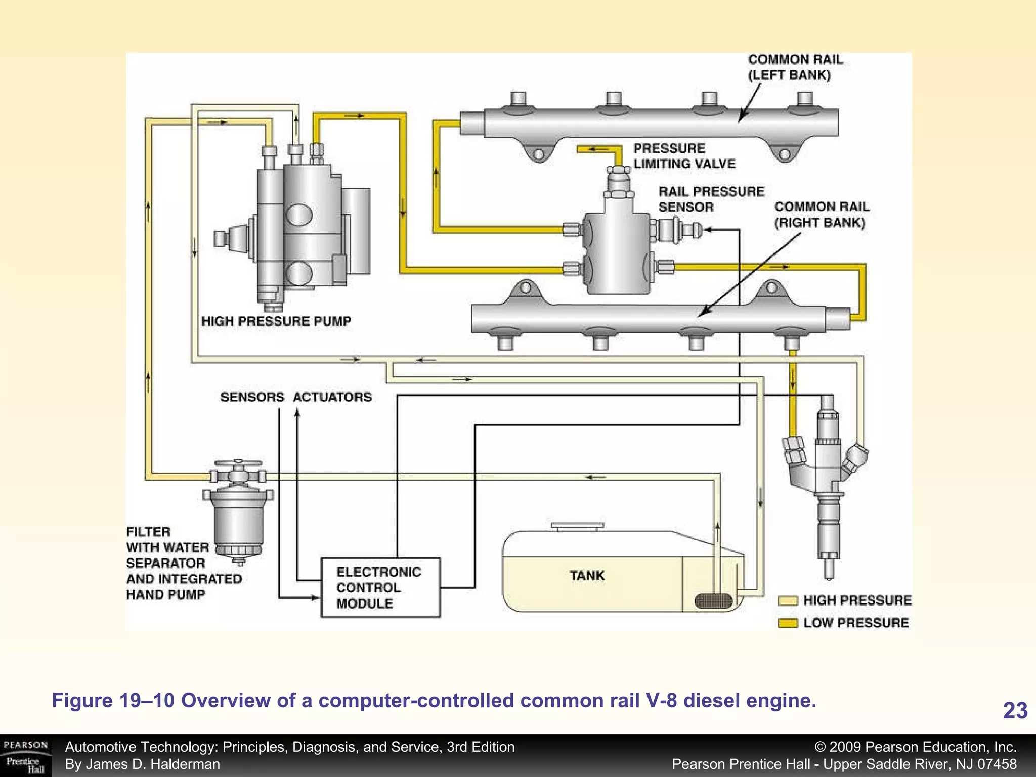Figure 19–10 Overview of a computer-controlled common rail V-8 diesel engine. 