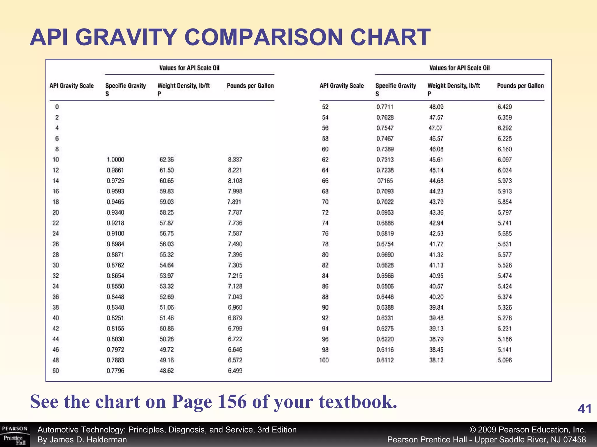 API GRAVITY COMPARISON CHART See the chart on Page 156 of your textbook. 