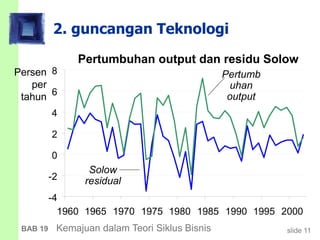 slide 11BAB 19 Kemajuan dalam Teori Siklus Bisnis
2. guncangan Teknologi
Pertumbuhan output dan residu Solow
Persen
per
tahun
-4
-2
0
2
4
6
8
1960 1965 1970 1975 1980 1985 1990 1995 2000
Solow
residual
Pertumb
uhan
output
 