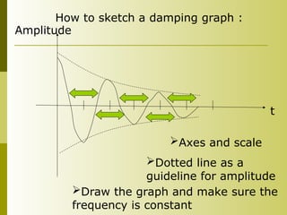 t
How to sketch a damping graph :
Amplitude
Axes and scale
Dotted line as a
guideline for amplitude
Draw the graph and make sure the
frequency is constant
 
