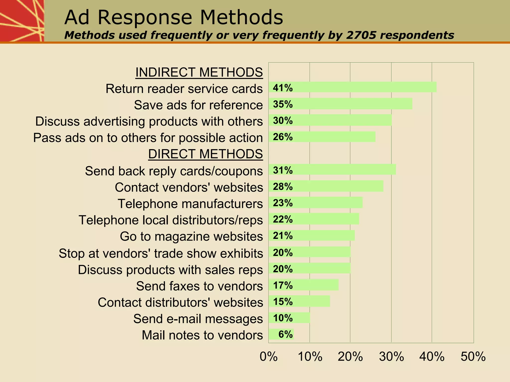 Chap19 Measuring The Effectiveness Of The Promotional Program