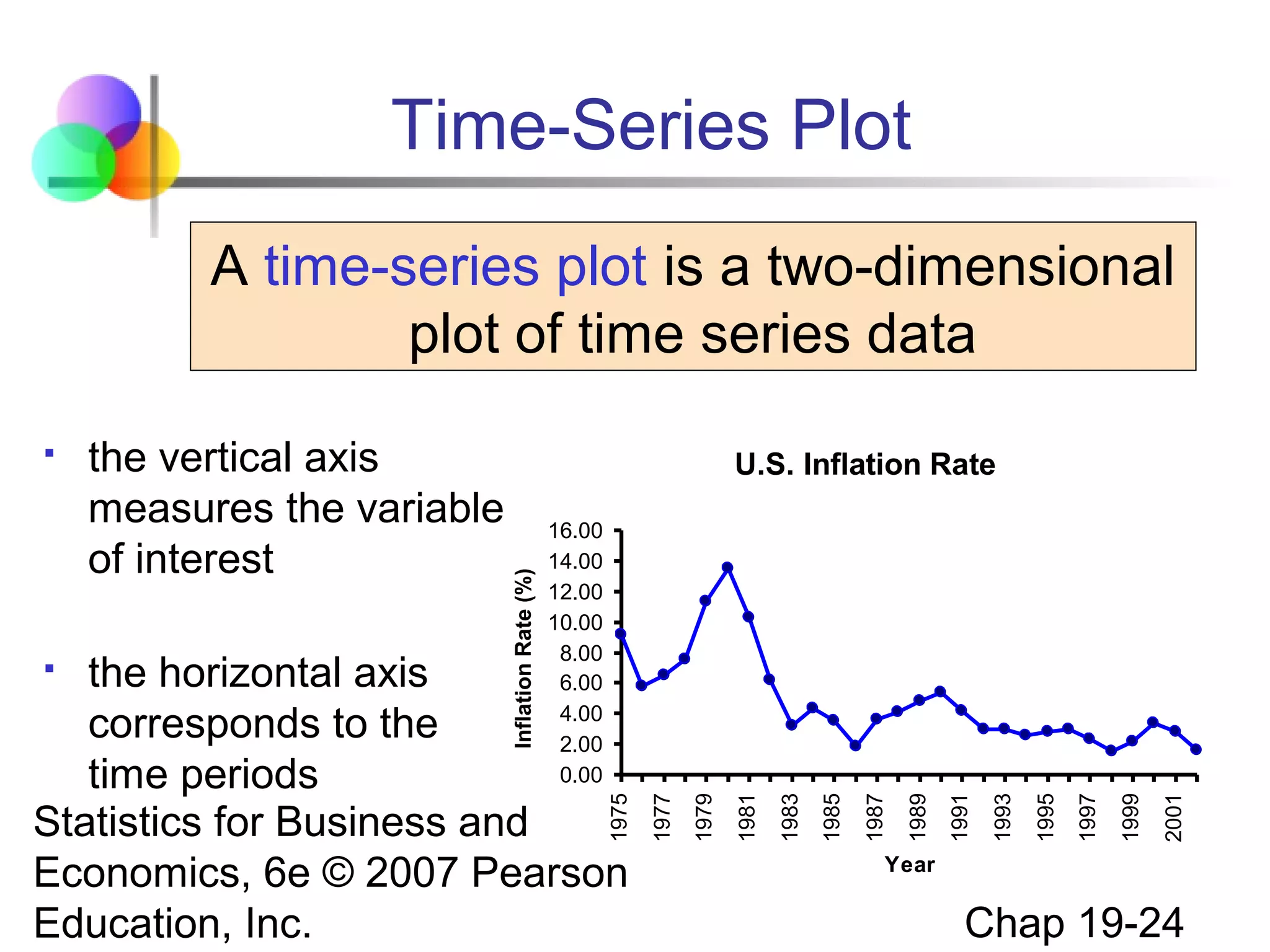 Time-Series Plot
A time-series plot is a two-dimensional
plot of time series data
U.S. Inflation Rate

2001

1999

1997

1995

1993

1991

1989

1987

1985

1983

1981

1975

the horizontal axis
corresponds to the
time periods
Statistics for Business and
Economics, 6e © 2007 Pearson
Education, Inc.


1979

16.00
14.00
12.00
10.00
8.00
6.00
4.00
2.00
0.00

1977

the vertical axis
measures the variable
of interest

Inflation Rate (%)



Year

Chap 19-24

 