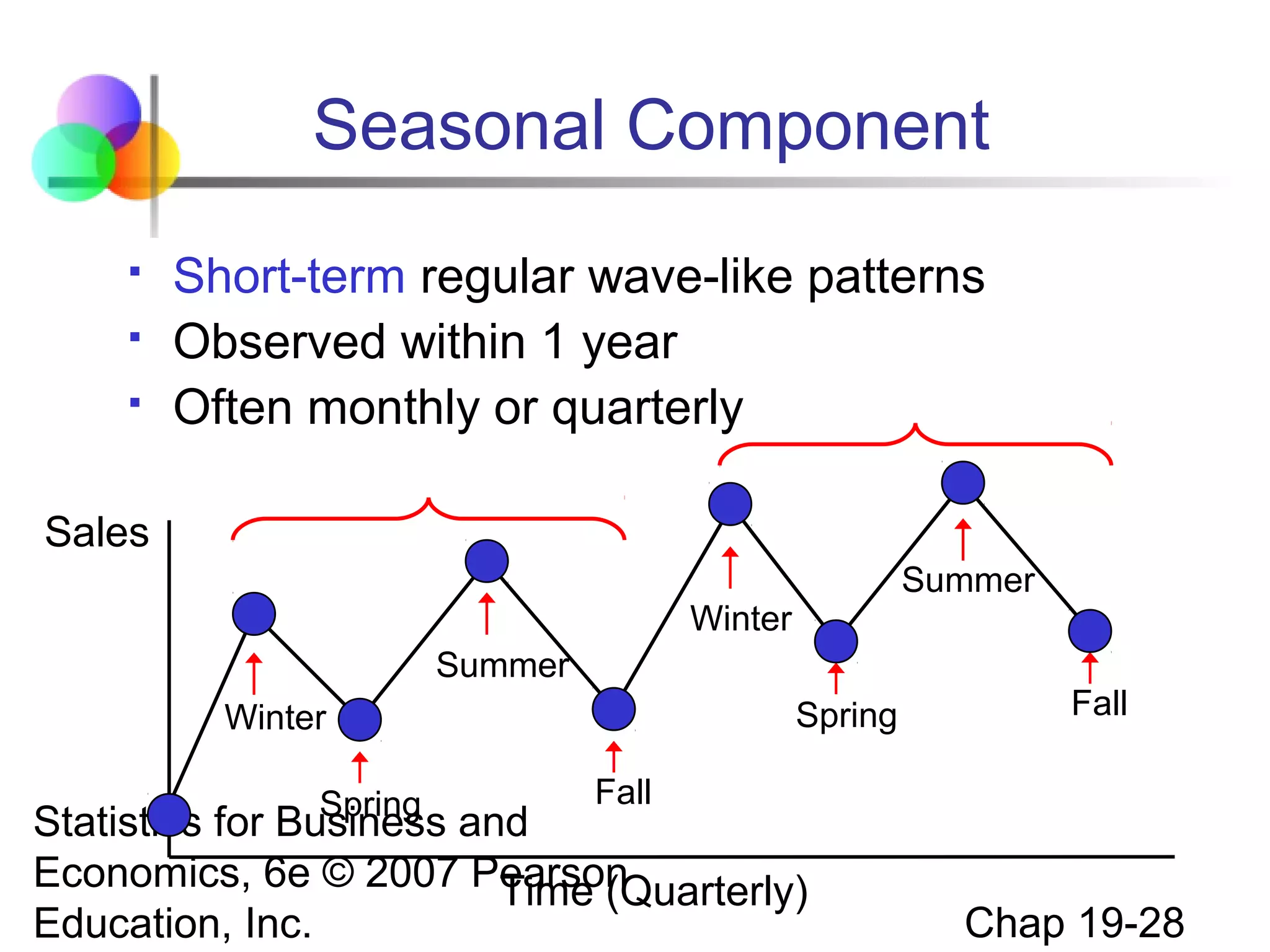 Seasonal Component




Short-term regular wave-like patterns
Observed within 1 year
Often monthly or quarterly

Sales
Summer

Winter
Summer
Spring

Winter
Spring

Fall

Fall

Statistics for Business and
Economics, 6e © 2007 Pearson
Time (Quarterly)
Education, Inc.

Chap 19-28

 