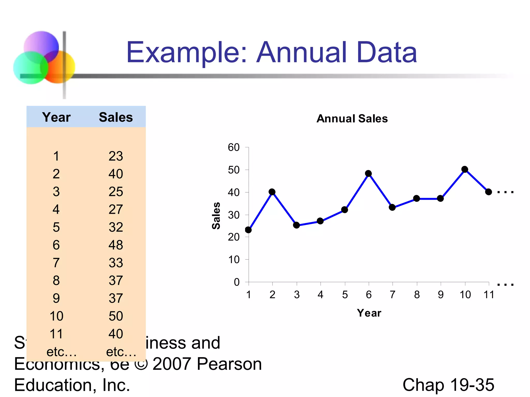 Example: Annual Data

1
2
3
4
5
6
7
8
9
10
11
Statistics
etc…

Sales
23
40
25
27
32
48
33
37
37
50
40
for Business
etc…

Annual Sales
60
50

…

40
Sales

Year

30
20
10
0
1

and
Economics, 6e © 2007 Pearson
Education, Inc.

2

3

4

5

6

7

8

9

10

11

Year

Chap 19-35

…

 