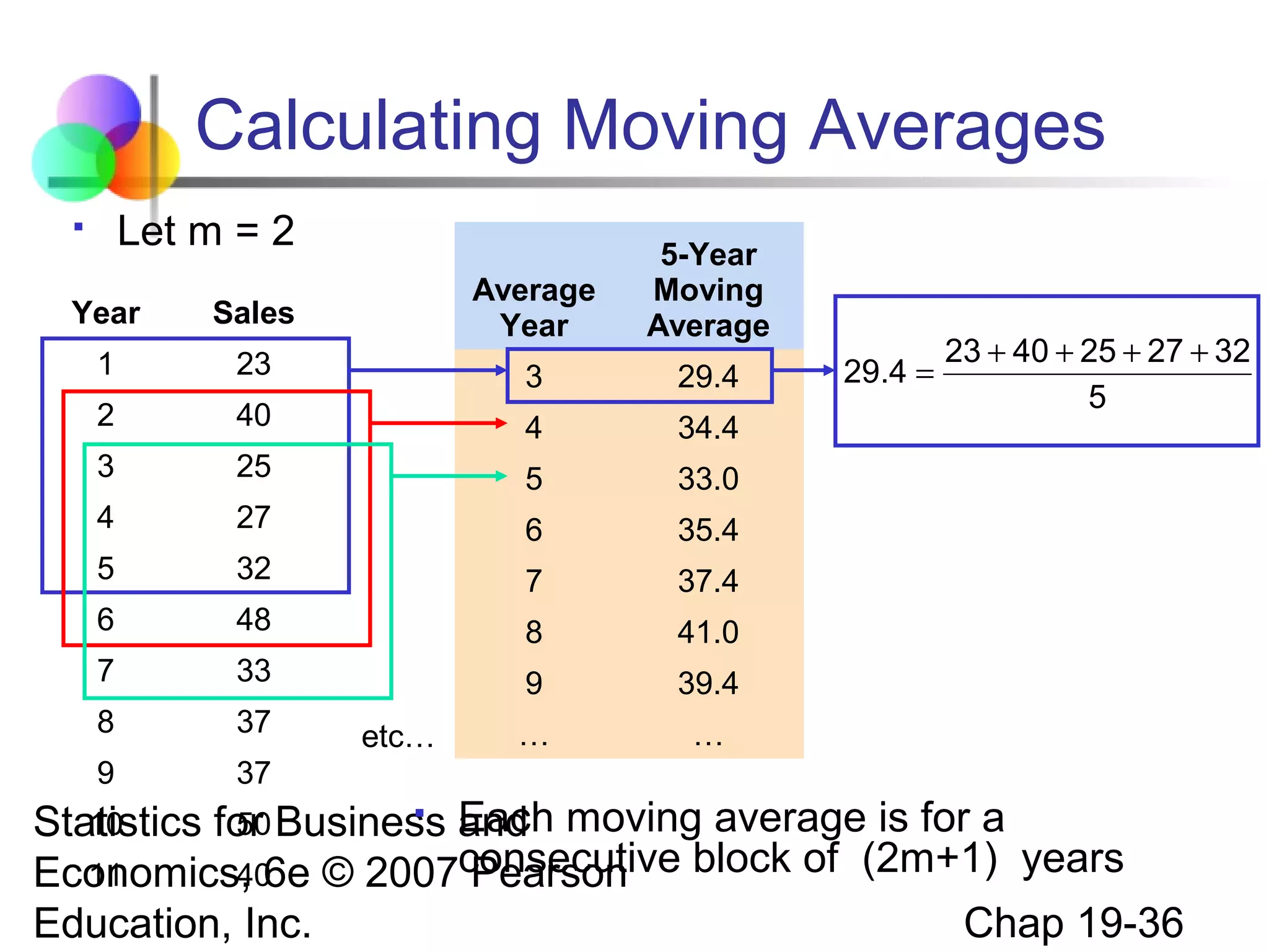 Calculating Moving Averages
Let m = 2



Year

Sales

Average
Year

5-Year
Moving
Average

1

23

3

29.4

2

40

4

34.4

3

25

5

33.0

4

27

6

35.4

5

32

7

37.4

6

48

8

41.0

7

33

9

39.4

8

37

…

…

9

37

etc…

29.4 =

23 + 40 + 25 + 27 + 32
5

 Each
10
50
Statistics for Business and moving average is for a
11
40
Economics, 6e © 2007consecutive block of (2m+1) years
Pearson
Chap 19-36
Education, Inc.

 