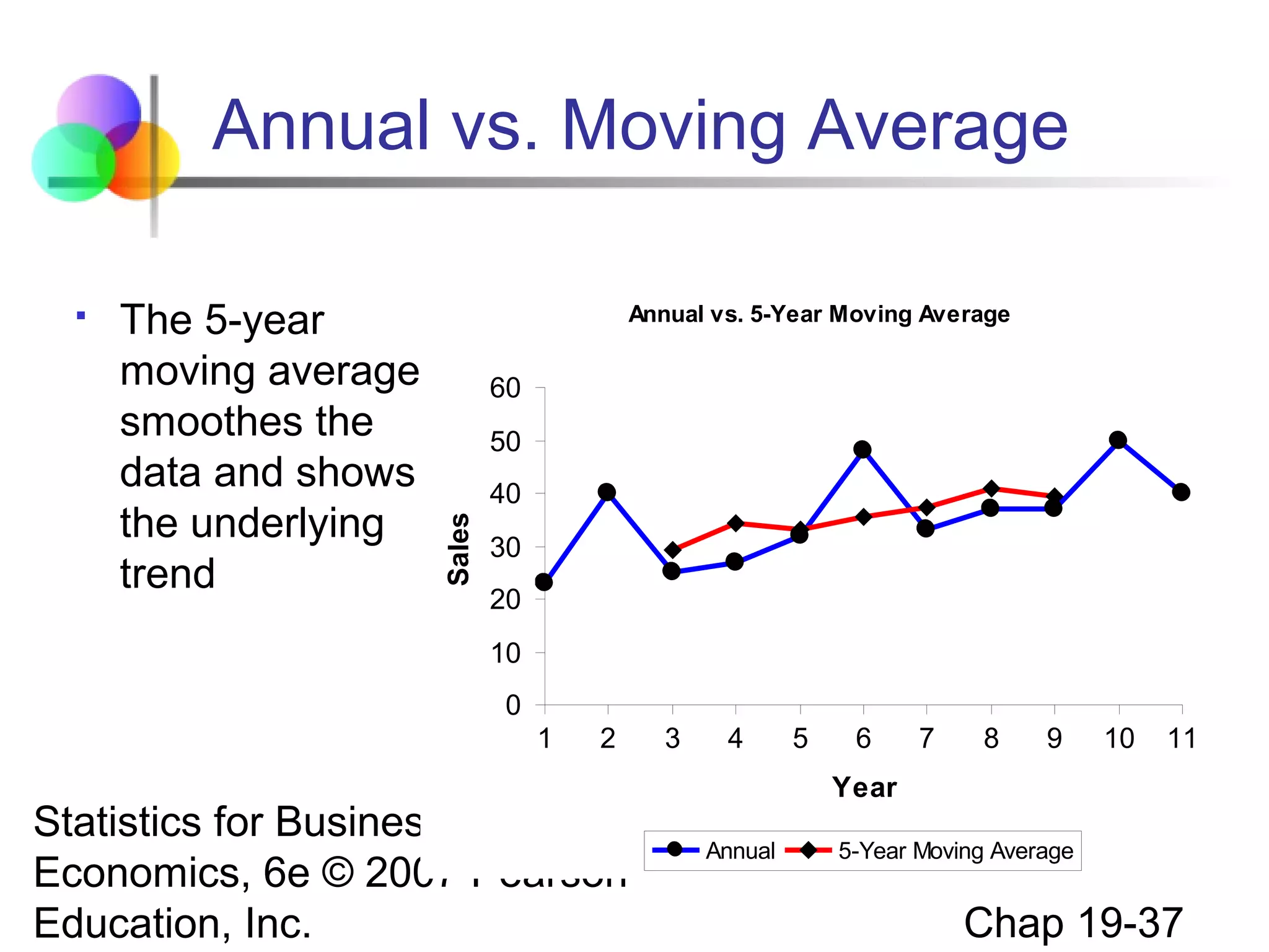 Annual vs. Moving Average
The 5-year
moving average
smoothes the
data and shows
the underlying
trend

Annual vs. 5-Year Moving Average

60
50
40
Sales



30
20
10
0
1

2

Statistics for Business and
Economics, 6e © 2007 Pearson
Education, Inc.

3

4

5

6

7

8

9

10

11

Year
Annual

5-Year Moving Average

Chap 19-37

 
