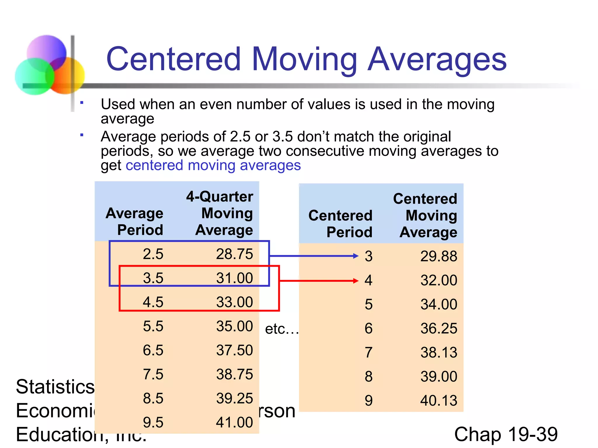 Centered Moving Averages




Used when an even number of values is used in the moving
average
Average periods of 2.5 or 3.5 don’t match the original
periods, so we average two consecutive moving averages to
get centered moving averages
Average
Period

4-Quarter
Moving
Average

Centered
Period

Centered
Moving
Average

2.5

28.75

3

29.88

3.5

31.00

4

32.00

4.5

33.00

5

34.00

5.5

6

36.25

6.5

35.00 etc…
37.50

7

38.13

7.5

38.75

8

39.00

9

40.13

Statistics for Business and
8.5
39.25
Economics, 6e © 2007 Pearson
9.5
41.00
Education, Inc.

Chap 19-39

 